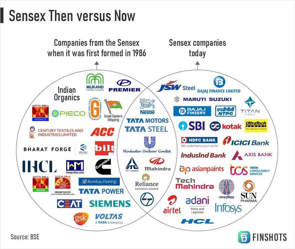 Sensex then versus now